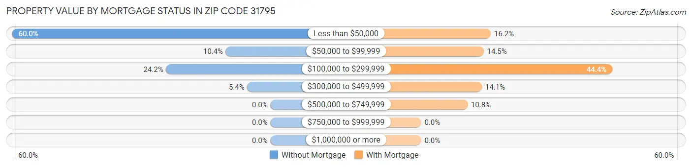 Property Value by Mortgage Status in Zip Code 31795