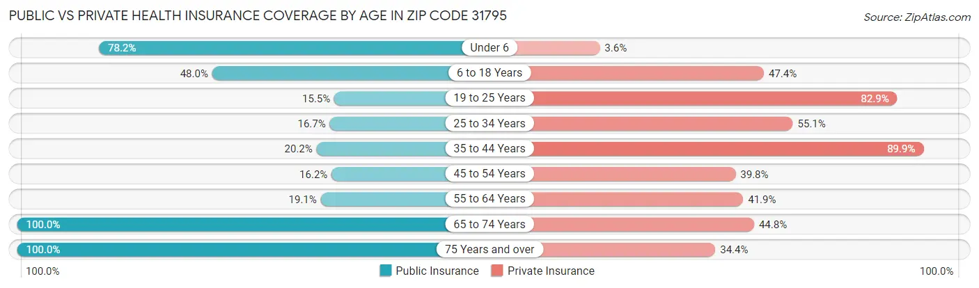 Public vs Private Health Insurance Coverage by Age in Zip Code 31795