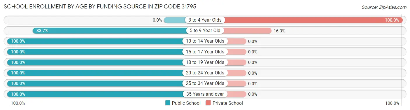 School Enrollment by Age by Funding Source in Zip Code 31795