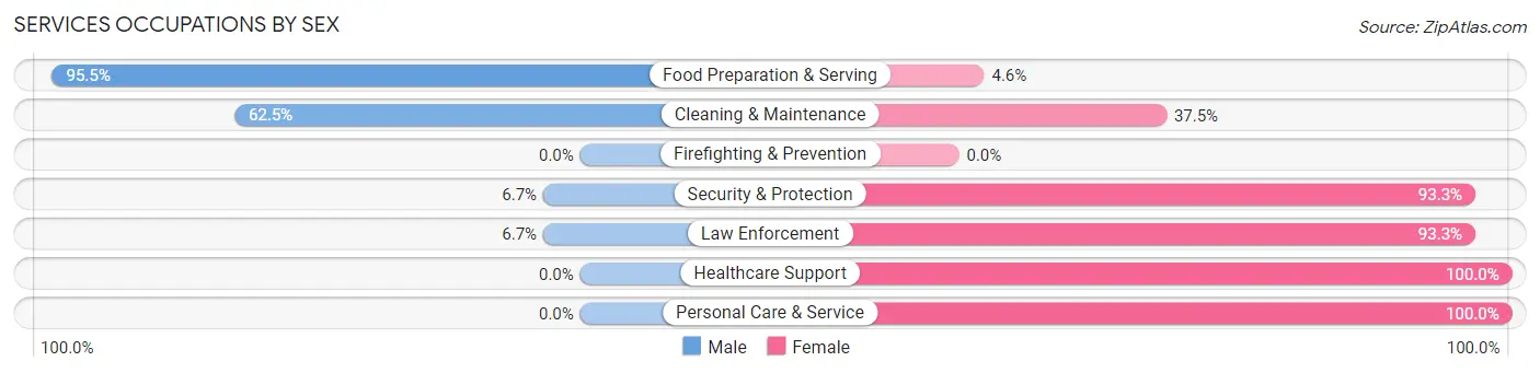 Services Occupations by Sex in Zip Code 31795