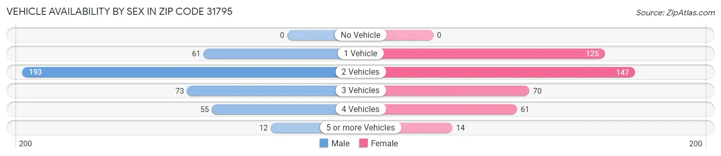 Vehicle Availability by Sex in Zip Code 31795