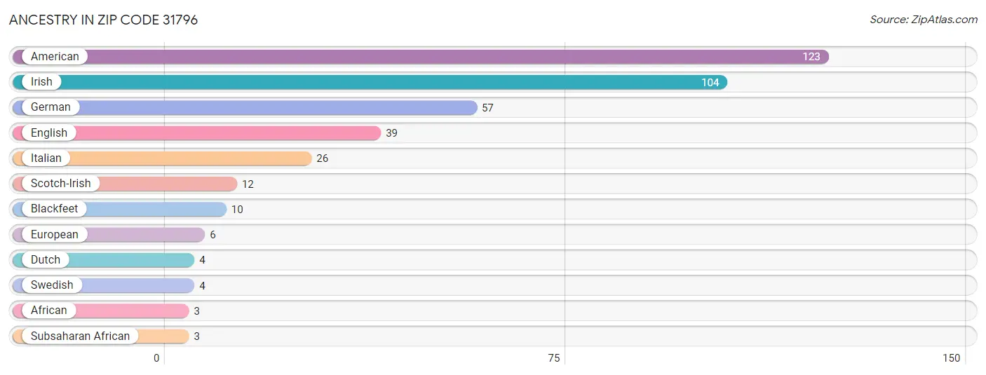 Ancestry in Zip Code 31796