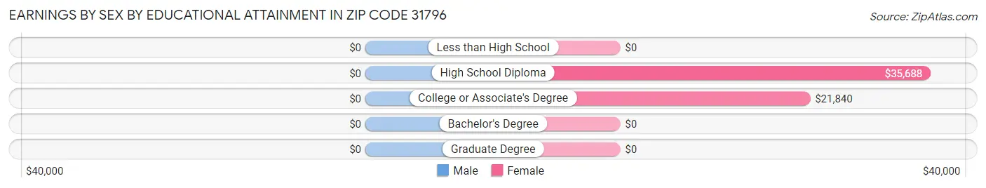 Earnings by Sex by Educational Attainment in Zip Code 31796