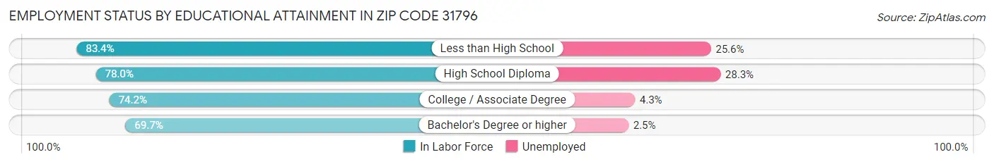 Employment Status by Educational Attainment in Zip Code 31796