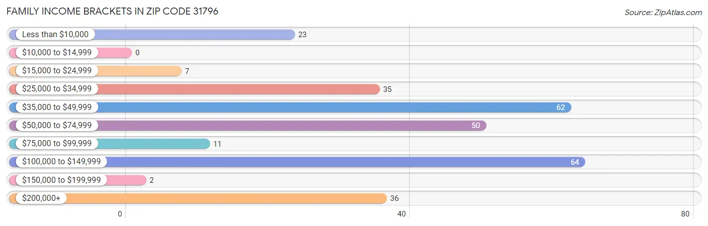 Family Income Brackets in Zip Code 31796