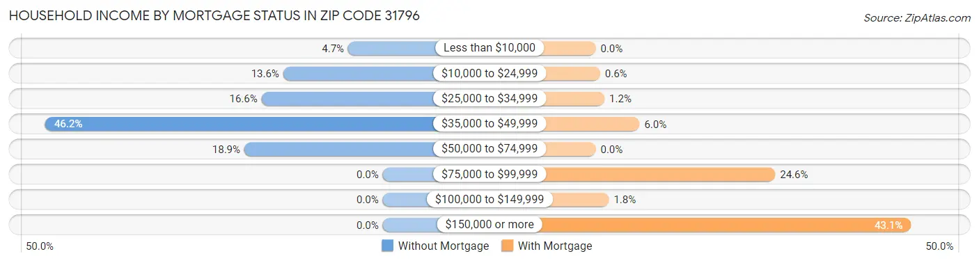 Household Income by Mortgage Status in Zip Code 31796