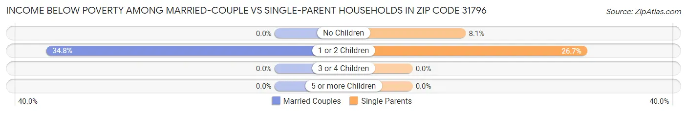 Income Below Poverty Among Married-Couple vs Single-Parent Households in Zip Code 31796