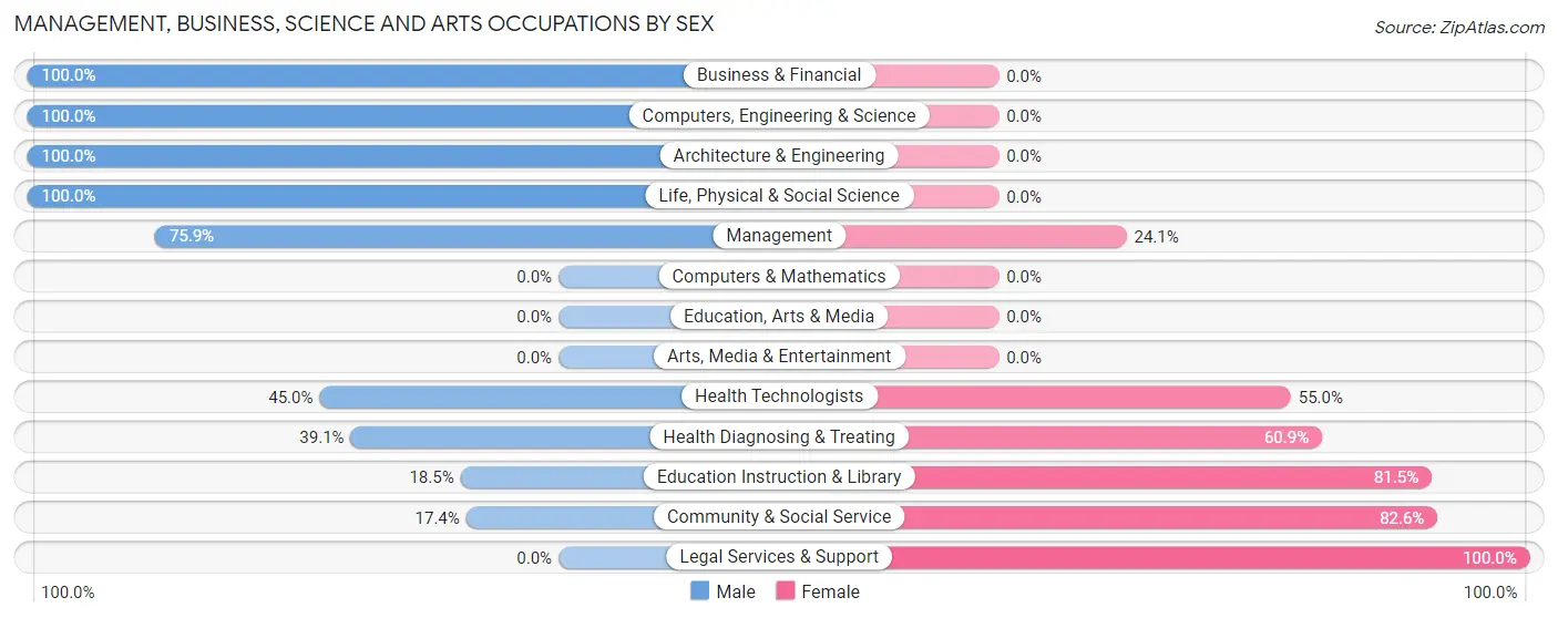 Management, Business, Science and Arts Occupations by Sex in Zip Code 31796