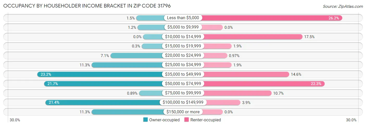Occupancy by Householder Income Bracket in Zip Code 31796