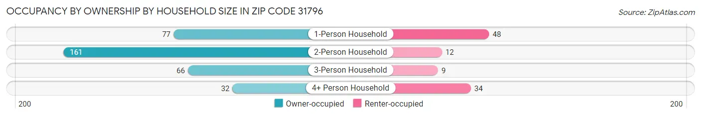 Occupancy by Ownership by Household Size in Zip Code 31796
