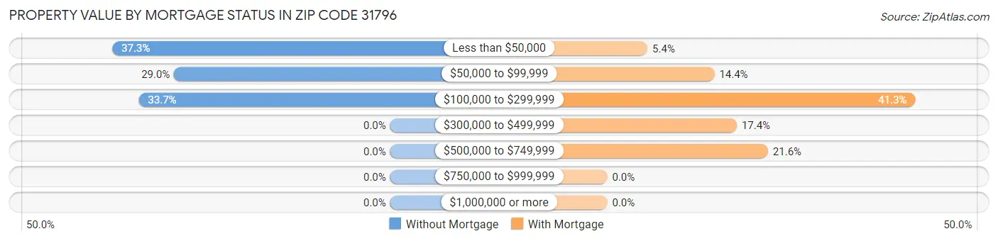 Property Value by Mortgage Status in Zip Code 31796