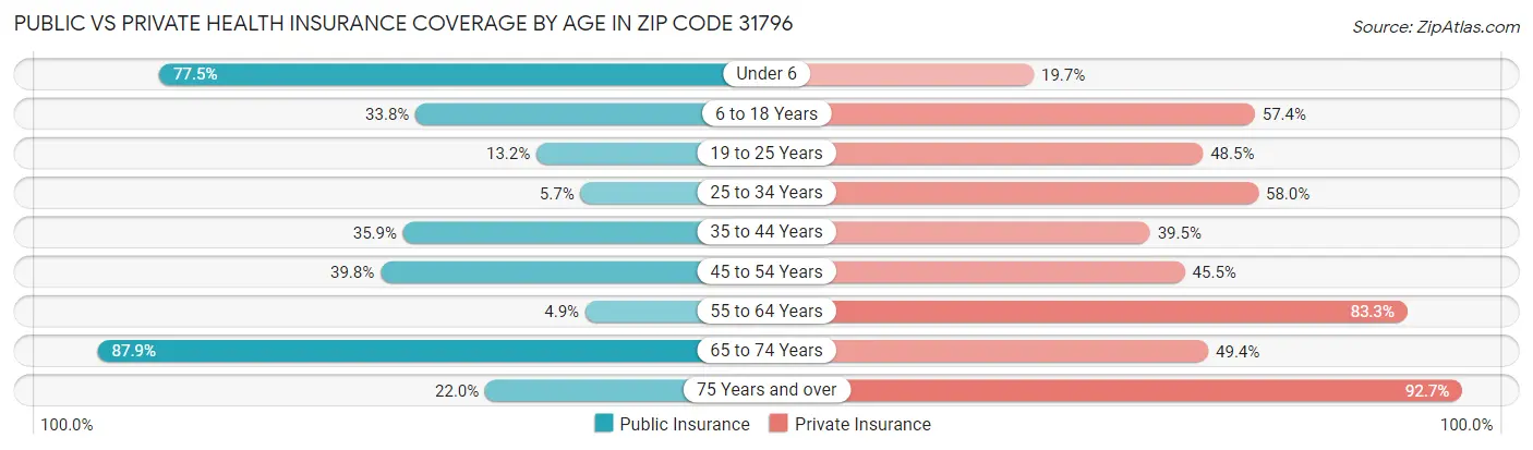 Public vs Private Health Insurance Coverage by Age in Zip Code 31796
