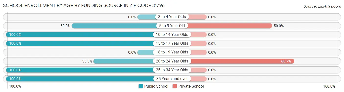 School Enrollment by Age by Funding Source in Zip Code 31796