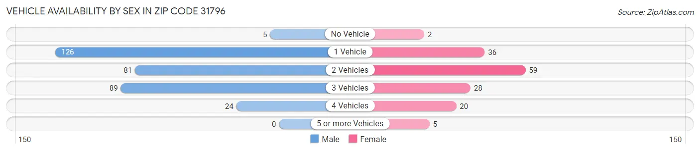 Vehicle Availability by Sex in Zip Code 31796