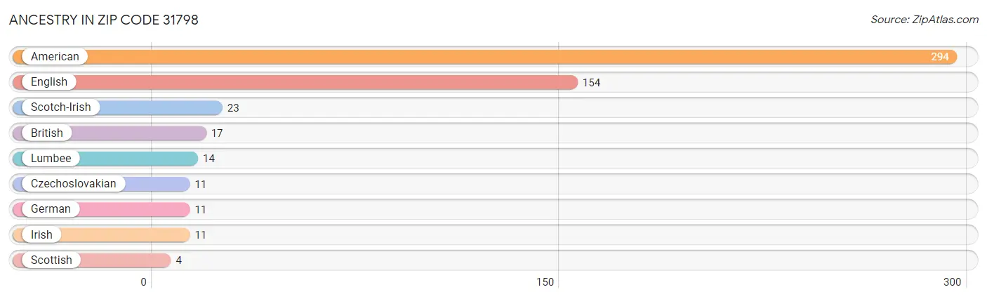 Ancestry in Zip Code 31798