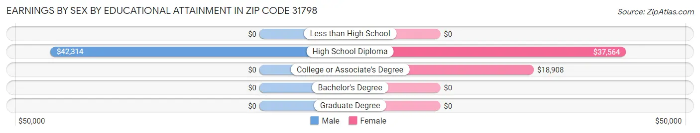 Earnings by Sex by Educational Attainment in Zip Code 31798