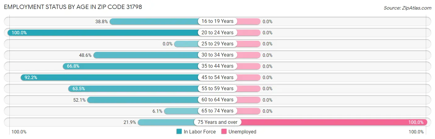 Employment Status by Age in Zip Code 31798