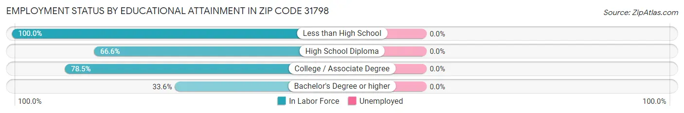 Employment Status by Educational Attainment in Zip Code 31798