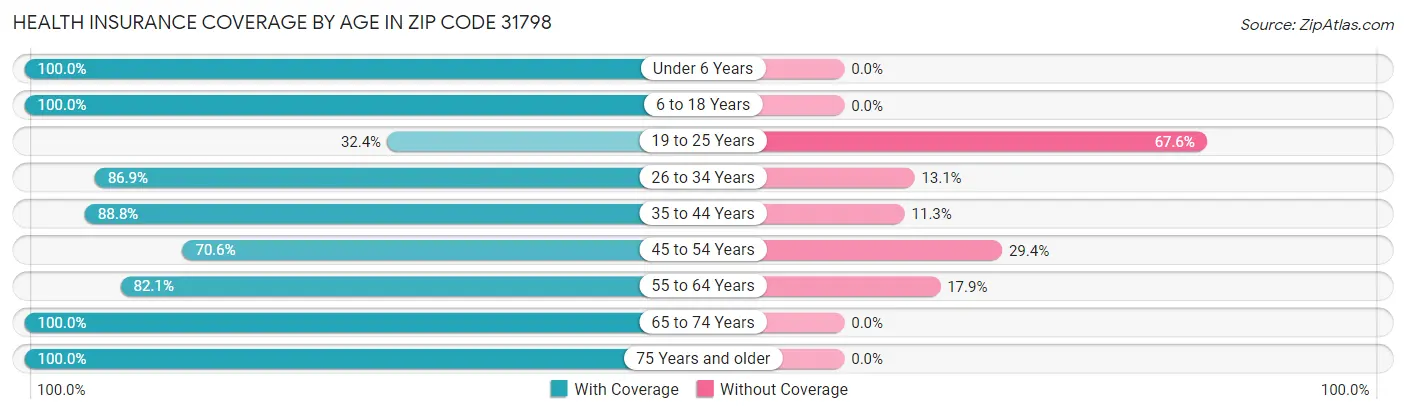Health Insurance Coverage by Age in Zip Code 31798