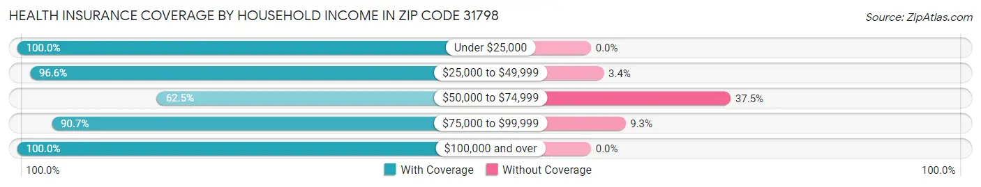 Health Insurance Coverage by Household Income in Zip Code 31798