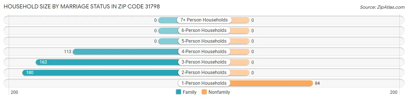 Household Size by Marriage Status in Zip Code 31798
