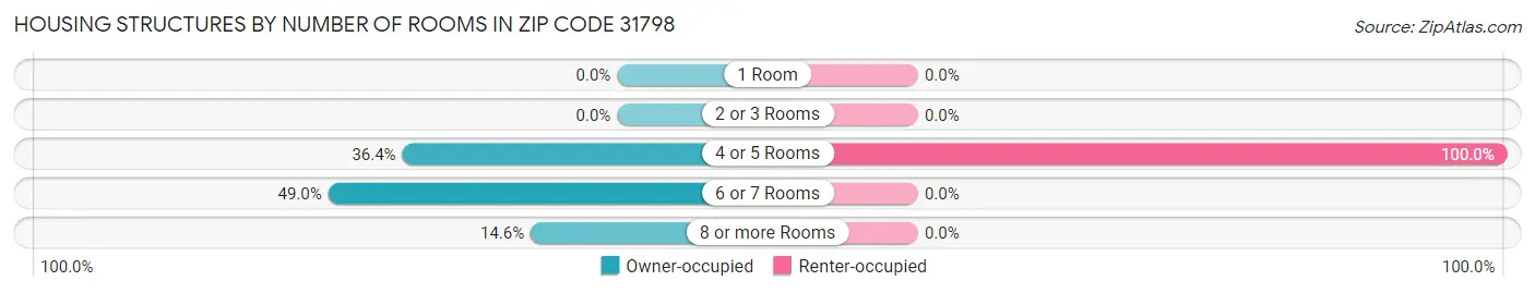 Housing Structures by Number of Rooms in Zip Code 31798