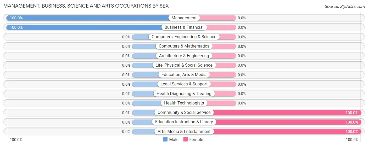 Management, Business, Science and Arts Occupations by Sex in Zip Code 31798