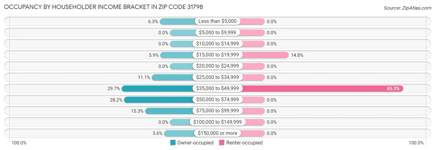 Occupancy by Householder Income Bracket in Zip Code 31798