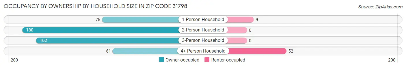 Occupancy by Ownership by Household Size in Zip Code 31798