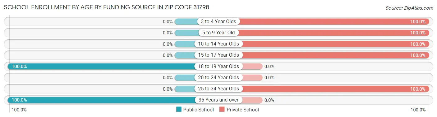 School Enrollment by Age by Funding Source in Zip Code 31798
