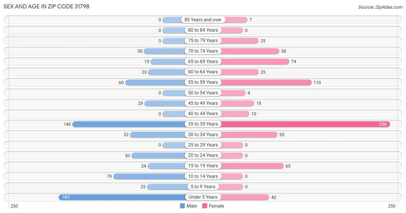 Sex and Age in Zip Code 31798