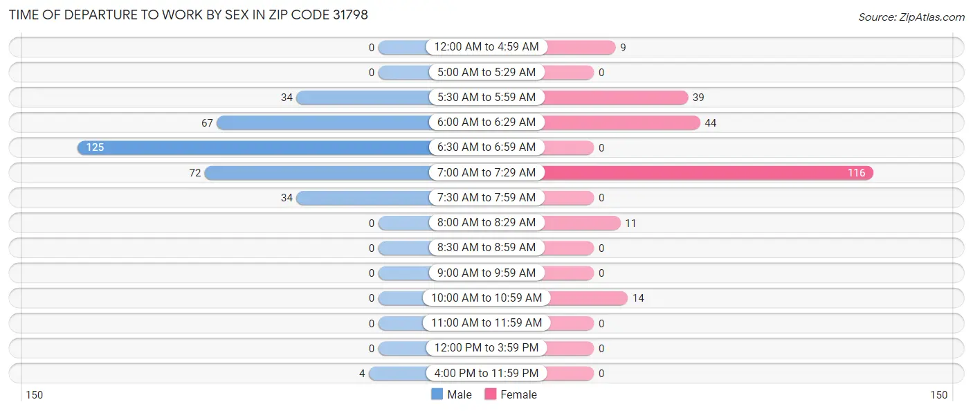 Time of Departure to Work by Sex in Zip Code 31798
