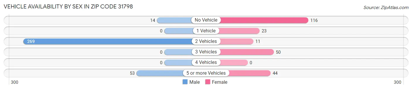 Vehicle Availability by Sex in Zip Code 31798