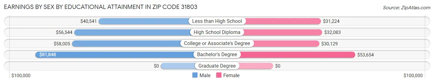 Earnings by Sex by Educational Attainment in Zip Code 31803