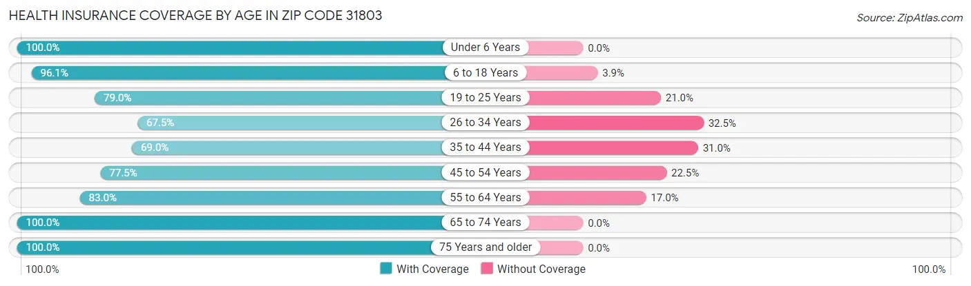 Health Insurance Coverage by Age in Zip Code 31803