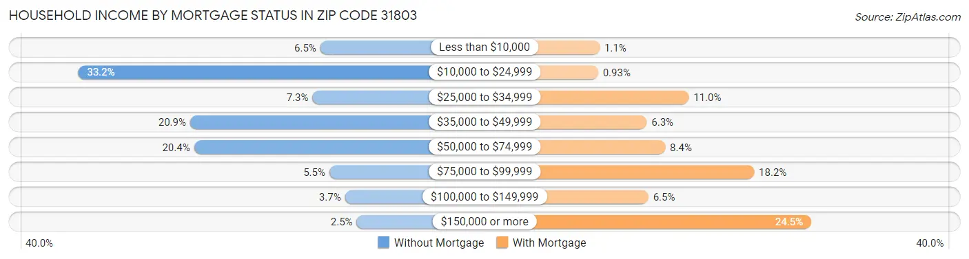 Household Income by Mortgage Status in Zip Code 31803