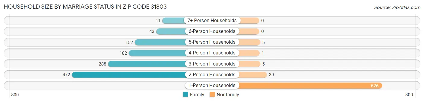 Household Size by Marriage Status in Zip Code 31803