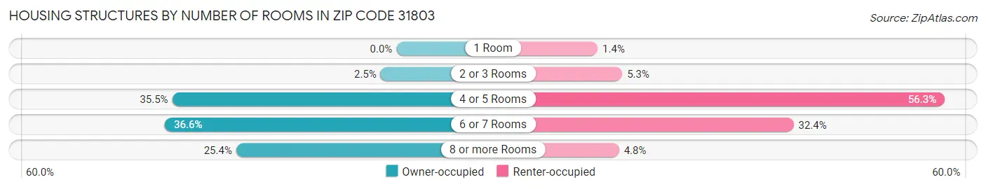 Housing Structures by Number of Rooms in Zip Code 31803