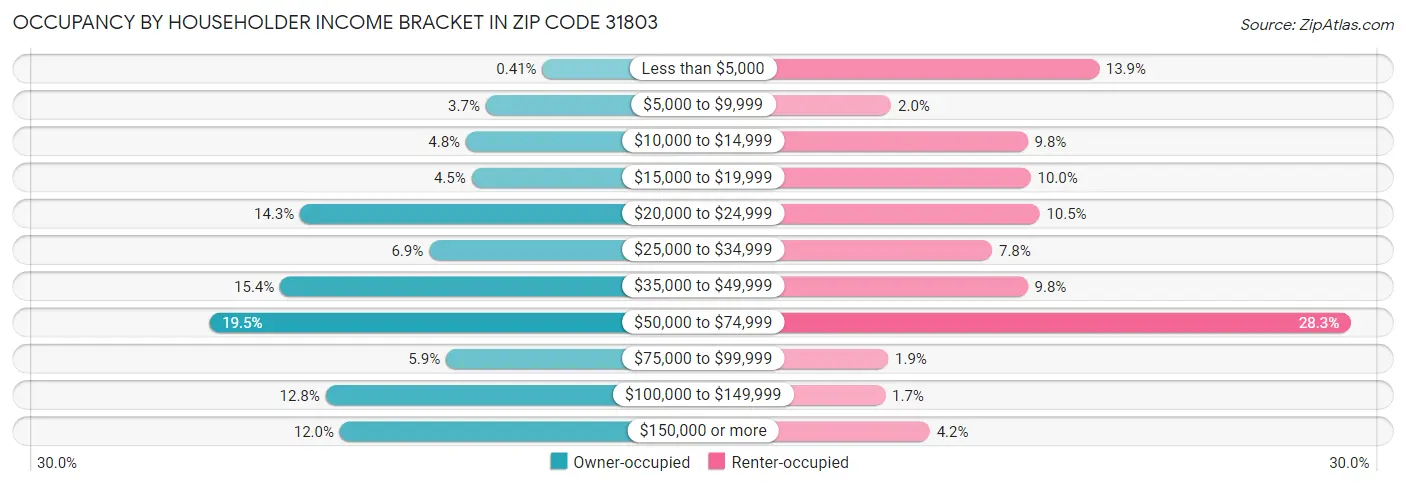 Occupancy by Householder Income Bracket in Zip Code 31803