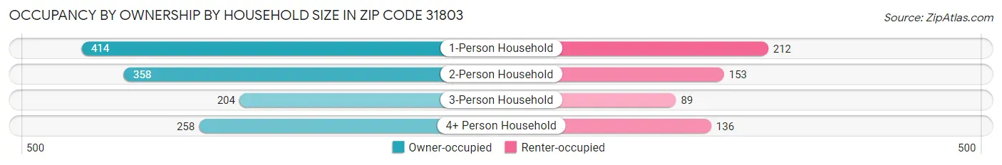 Occupancy by Ownership by Household Size in Zip Code 31803