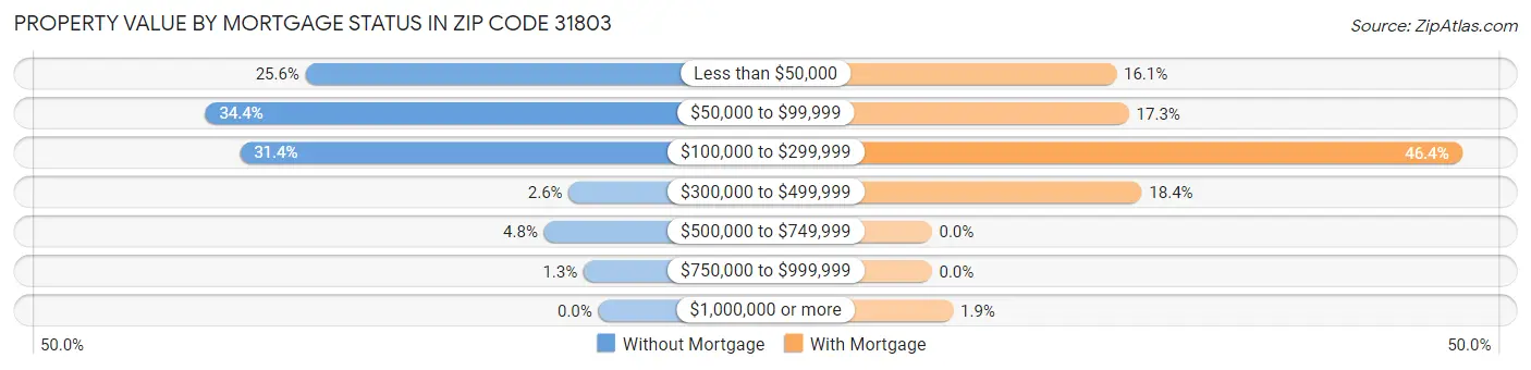 Property Value by Mortgage Status in Zip Code 31803