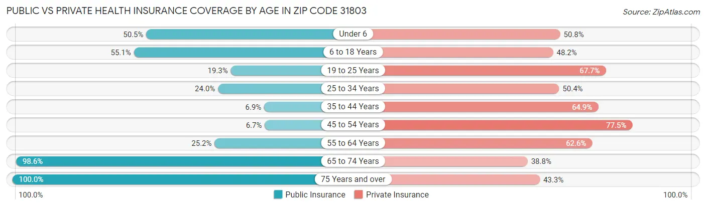 Public vs Private Health Insurance Coverage by Age in Zip Code 31803