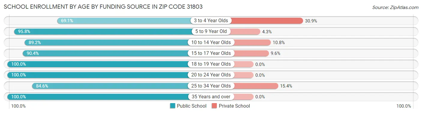 School Enrollment by Age by Funding Source in Zip Code 31803