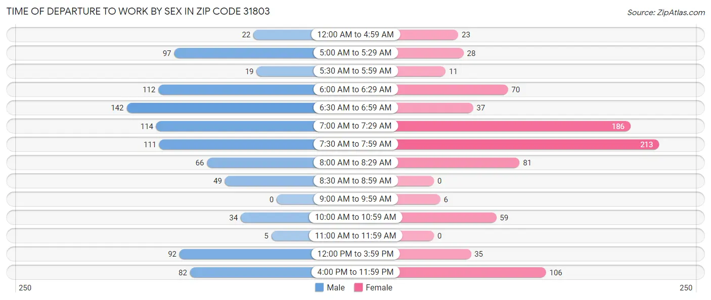 Time of Departure to Work by Sex in Zip Code 31803