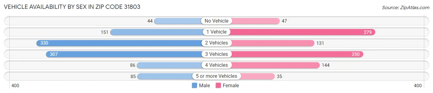 Vehicle Availability by Sex in Zip Code 31803