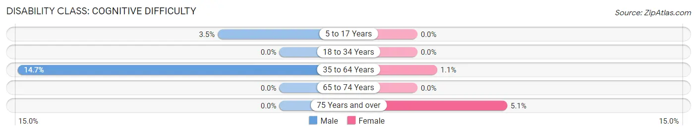 Disability in Zip Code 31804: <span>Cognitive Difficulty</span>