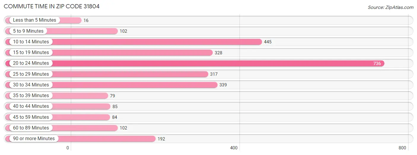 Commute Time in Zip Code 31804