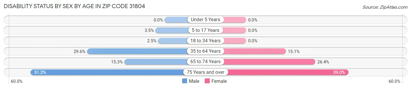 Disability Status by Sex by Age in Zip Code 31804