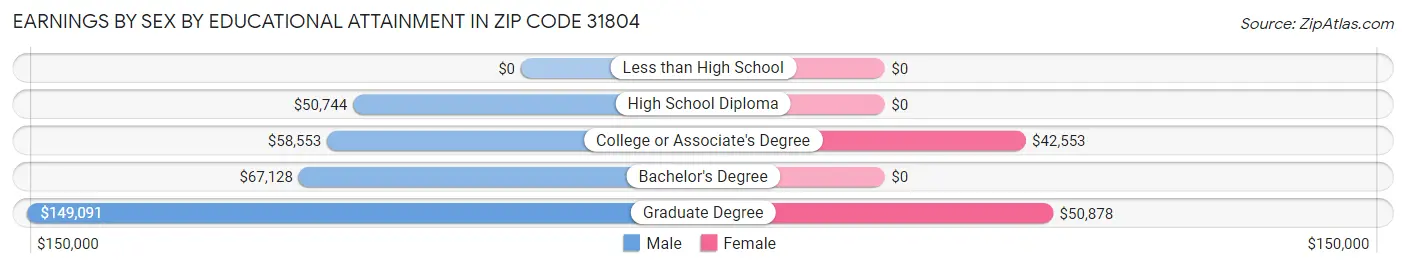 Earnings by Sex by Educational Attainment in Zip Code 31804
