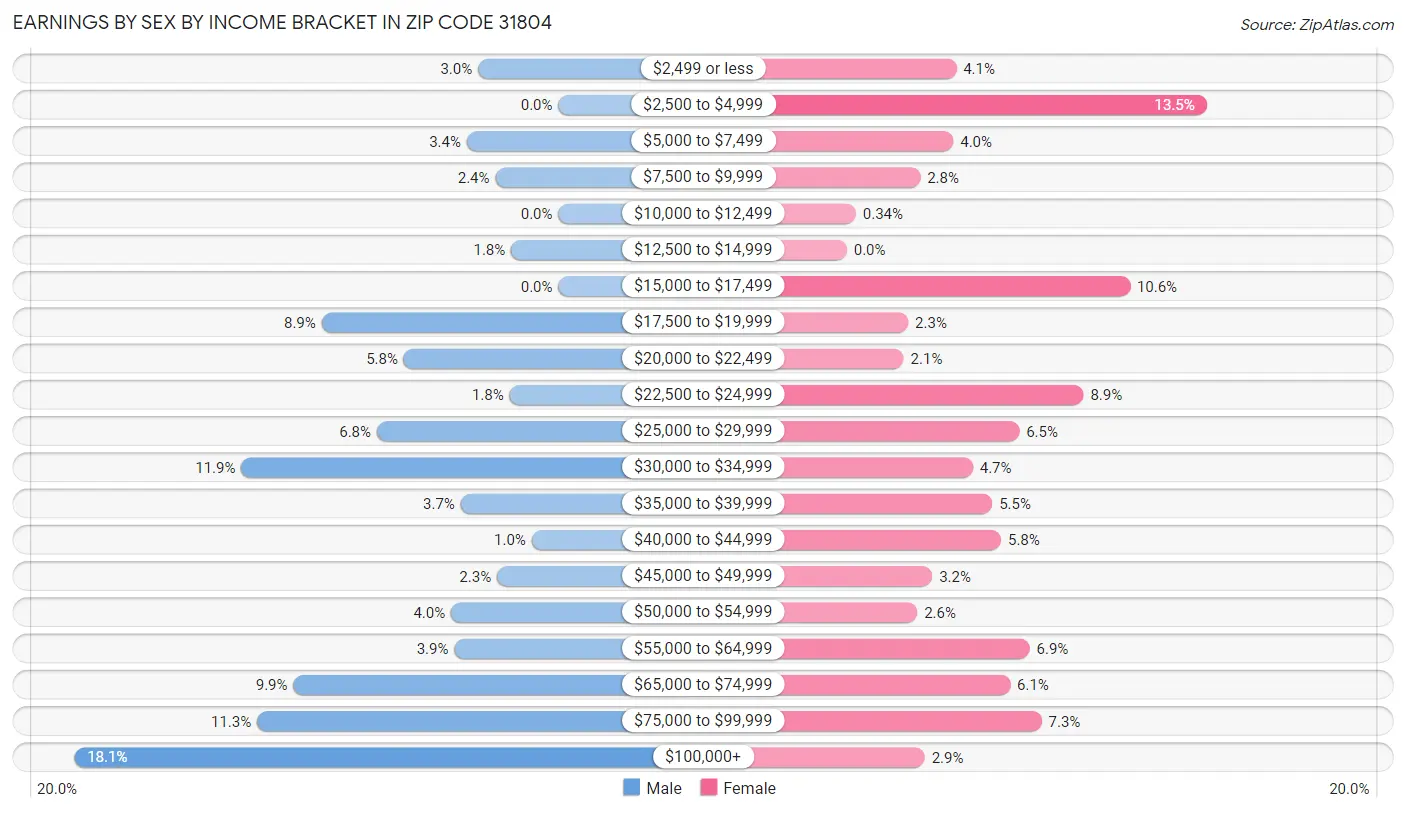 Earnings by Sex by Income Bracket in Zip Code 31804